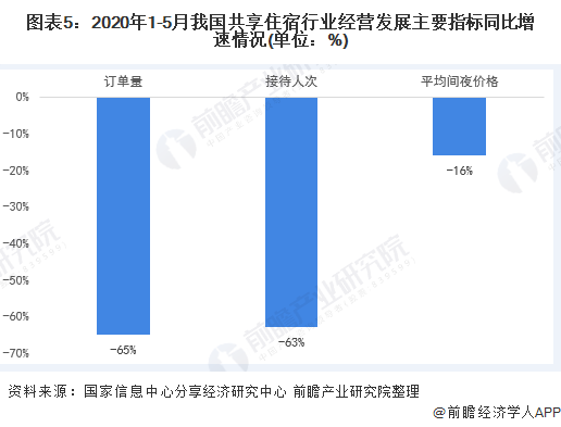 图表5：2020年1-5月我国共享住宿行业经营发展主要指标同比增速情况(单位：%)