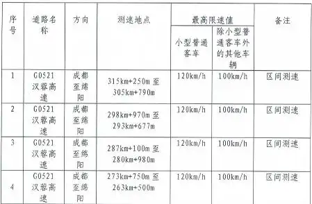 详细阅读:高速新增10处区间测速,3月12日起启用 高速新增10处区间测速,3月12日起启用